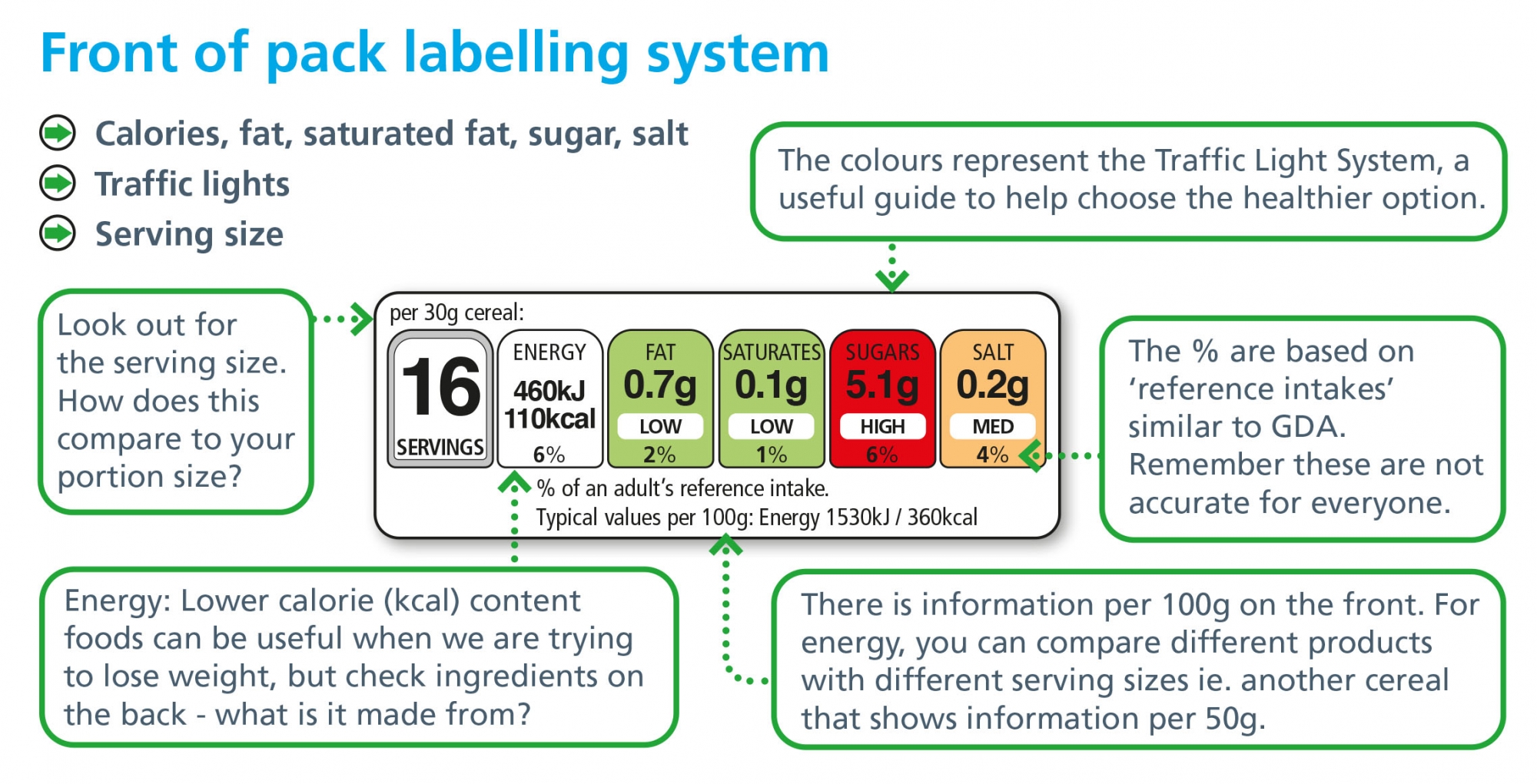 Front of pack labelling system with an image of a food label and five textboxes linking to it: Look out for the serving size. How does this compare to your portion size? The colours represent the Traffic Light System, a useful guide to help choose the hea